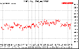 Solar PV/Inverter Performance Grid Voltage