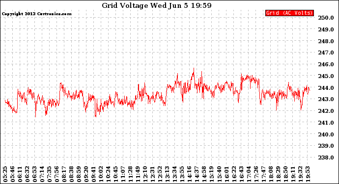 Solar PV/Inverter Performance Grid Voltage