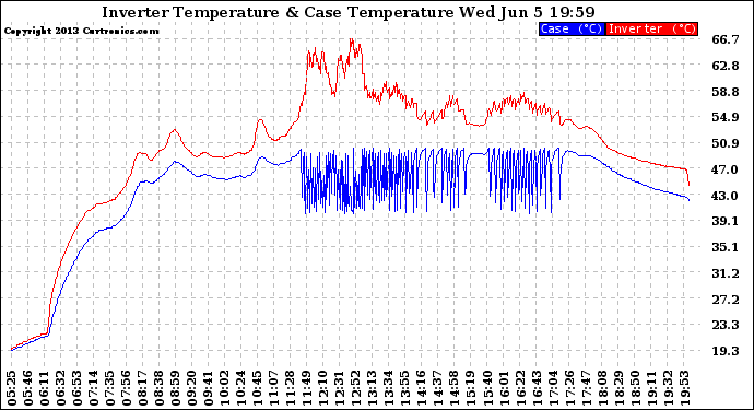 Solar PV/Inverter Performance Inverter Operating Temperature