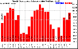 Solar PV/Inverter Performance Monthly Solar Energy Production Value