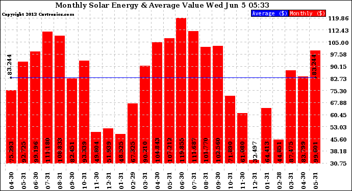 Solar PV/Inverter Performance Monthly Solar Energy Production Value