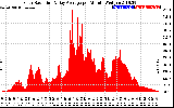 Solar PV/Inverter Performance Solar Radiation & Day Average per Minute