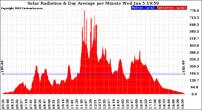 Solar PV/Inverter Performance Solar Radiation & Day Average per Minute