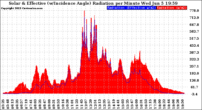 Solar PV/Inverter Performance Solar Radiation & Effective Solar Radiation per Minute