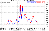 Solar PV/Inverter Performance Photovoltaic Panel Current Output