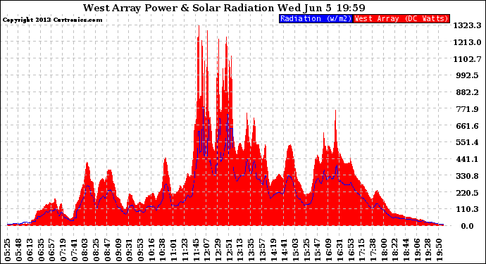 Solar PV/Inverter Performance West Array Power Output & Solar Radiation