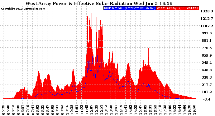 Solar PV/Inverter Performance West Array Power Output & Effective Solar Radiation