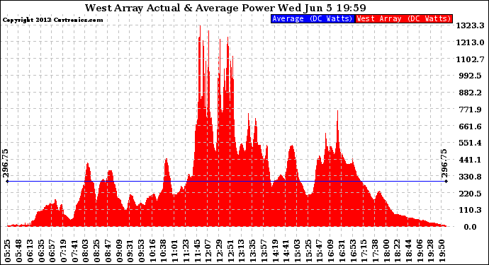 Solar PV/Inverter Performance West Array Actual & Average Power Output