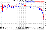 Solar PV/Inverter Performance Photovoltaic Panel Voltage Output