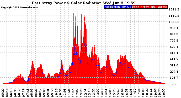 Solar PV/Inverter Performance East Array Power Output & Solar Radiation