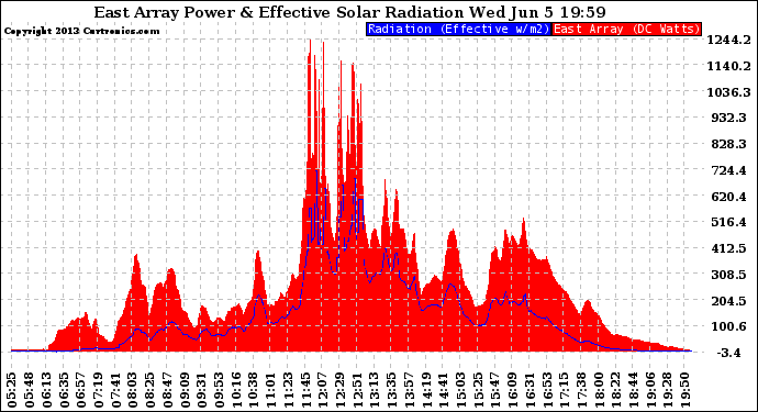 Solar PV/Inverter Performance East Array Power Output & Effective Solar Radiation