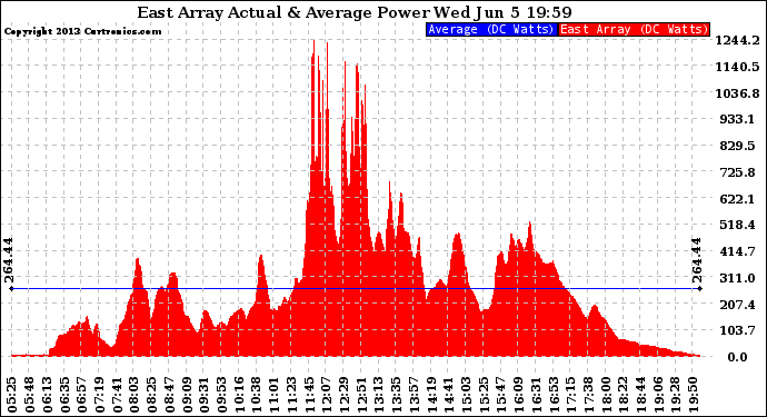 Solar PV/Inverter Performance East Array Actual & Average Power Output