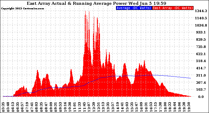 Solar PV/Inverter Performance East Array Actual & Running Average Power Output