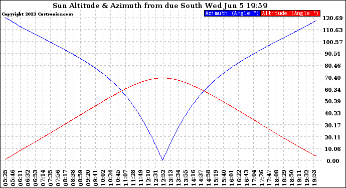 Solar PV/Inverter Performance Sun Altitude Angle & Azimuth Angle