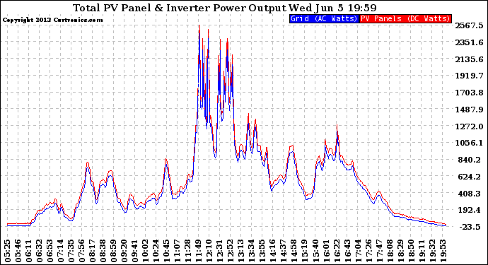 Solar PV/Inverter Performance PV Panel Power Output & Inverter Power Output