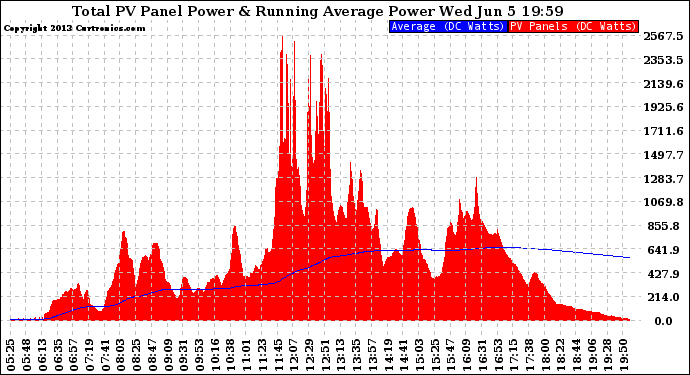 Solar PV/Inverter Performance Total PV Panel & Running Average Power Output