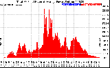 Solar PV/Inverter Performance Total PV Panel Power Output