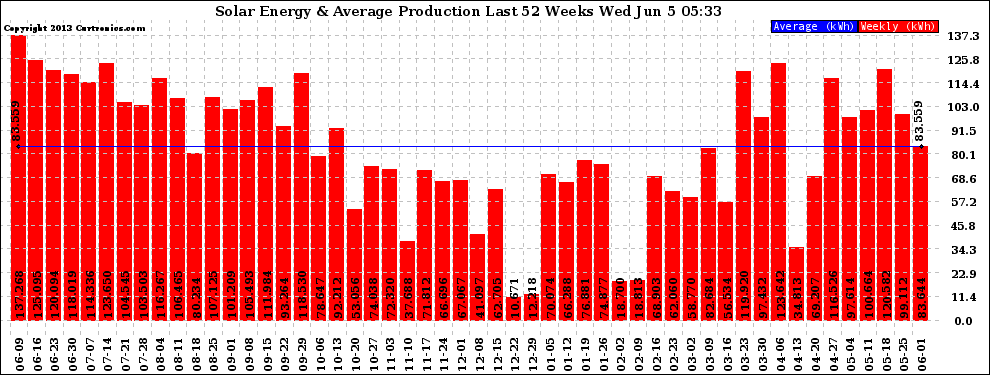 Solar PV/Inverter Performance Weekly Solar Energy Production Last 52 Weeks