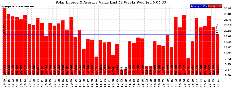 Solar PV/Inverter Performance Weekly Solar Energy Production Value Last 52 Weeks