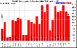 Milwaukee Solar Powered Home WeeklyProductionValue