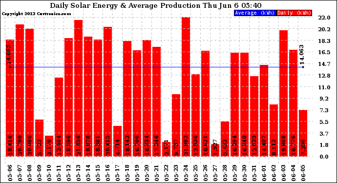 Solar PV/Inverter Performance Daily Solar Energy Production