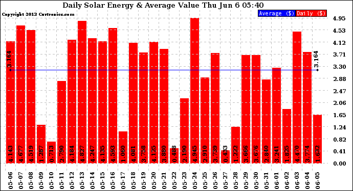 Solar PV/Inverter Performance Daily Solar Energy Production Value