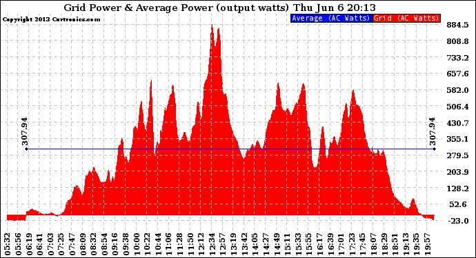 Solar PV/Inverter Performance Inverter Power Output