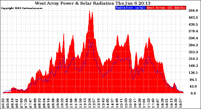 Solar PV/Inverter Performance West Array Power Output & Solar Radiation