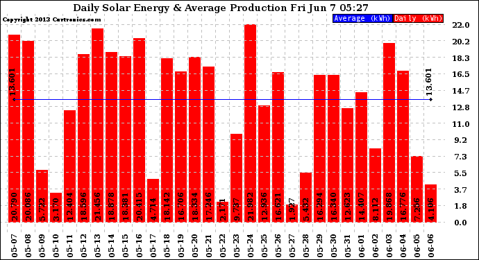 Solar PV/Inverter Performance Daily Solar Energy Production