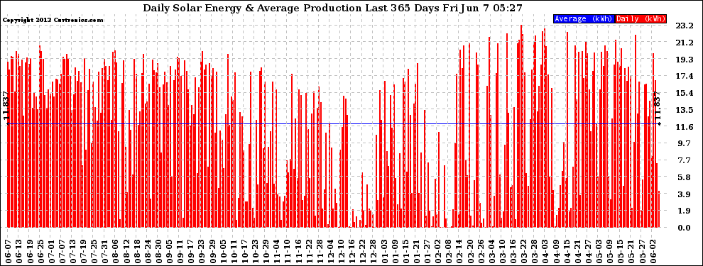 Solar PV/Inverter Performance Daily Solar Energy Production Last 365 Days