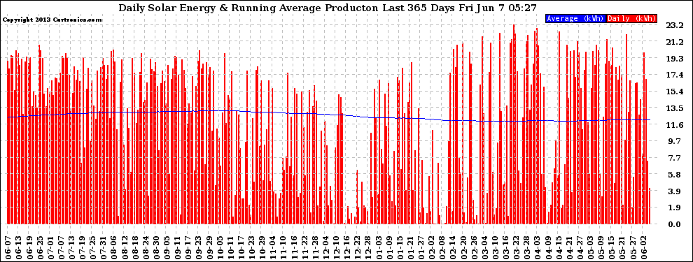 Solar PV/Inverter Performance Daily Solar Energy Production Running Average Last 365 Days