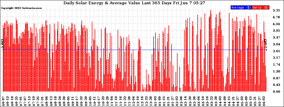 Solar PV/Inverter Performance Daily Solar Energy Production Value Last 365 Days