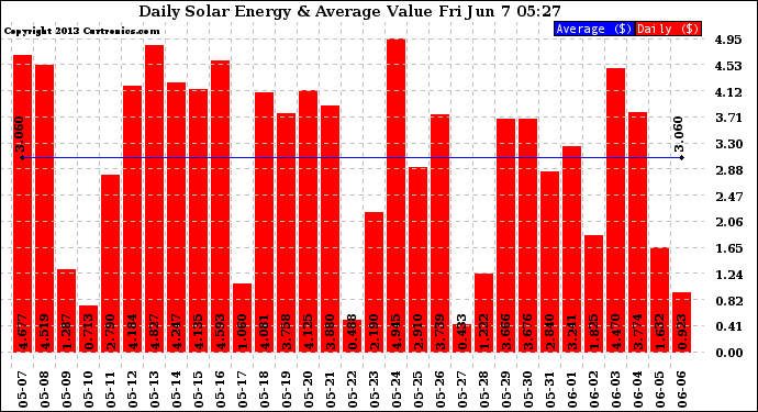 Solar PV/Inverter Performance Daily Solar Energy Production Value