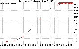 Solar PV/Inverter Performance Daily Energy Production