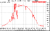 Solar PV/Inverter Performance Daily Energy Production Per Minute