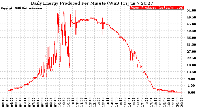 Solar PV/Inverter Performance Daily Energy Production Per Minute