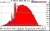 Solar PV/Inverter Performance Grid Power & Solar Radiation