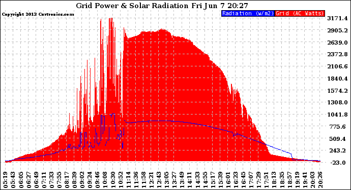 Solar PV/Inverter Performance Grid Power & Solar Radiation