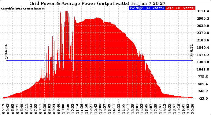 Solar PV/Inverter Performance Inverter Power Output