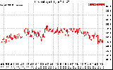 Solar PV/Inverter Performance Grid Voltage