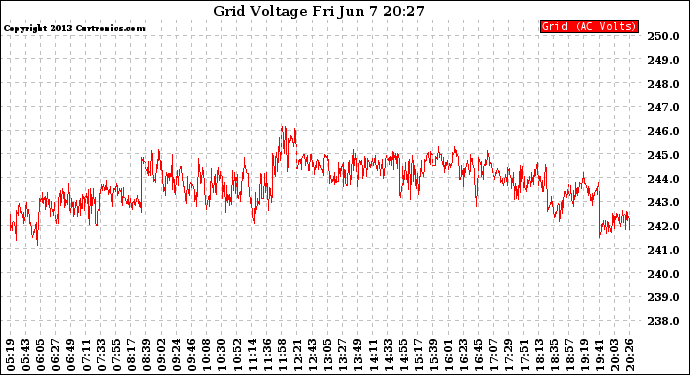 Solar PV/Inverter Performance Grid Voltage