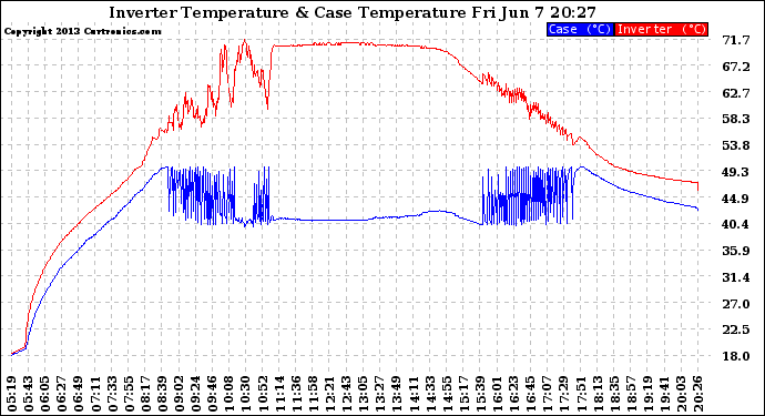 Solar PV/Inverter Performance Inverter Operating Temperature