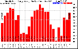 Solar PV/Inverter Performance Monthly Solar Energy Production Average Per Day (KWh)