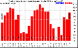 Solar PV/Inverter Performance Monthly Solar Energy Value Average Per Day ($)