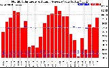 Solar PV/Inverter Performance Monthly Solar Energy Production Value Running Average