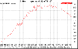 Solar PV/Inverter Performance Outdoor Temperature