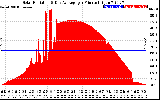 Solar PV/Inverter Performance Solar Radiation & Day Average per Minute