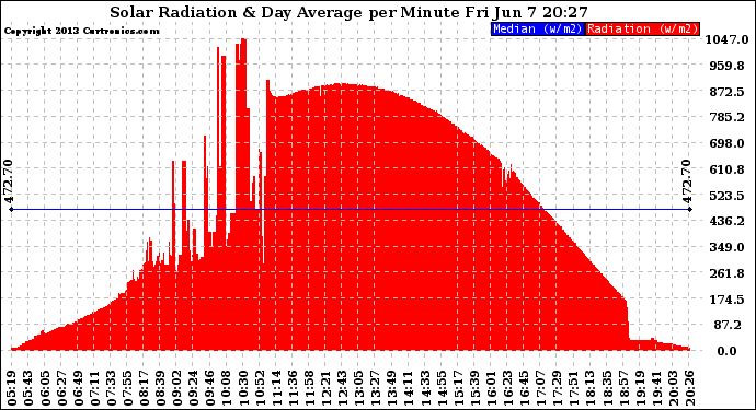 Solar PV/Inverter Performance Solar Radiation & Day Average per Minute