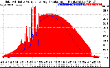 Solar PV/Inverter Performance Solar Radiation & Effective Solar Radiation per Minute