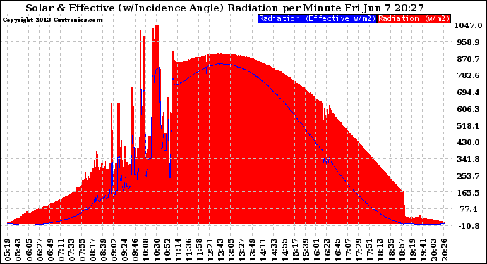 Solar PV/Inverter Performance Solar Radiation & Effective Solar Radiation per Minute